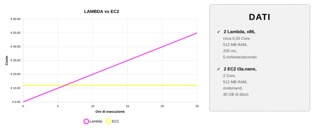 Lambda vs EC2 cost comparison