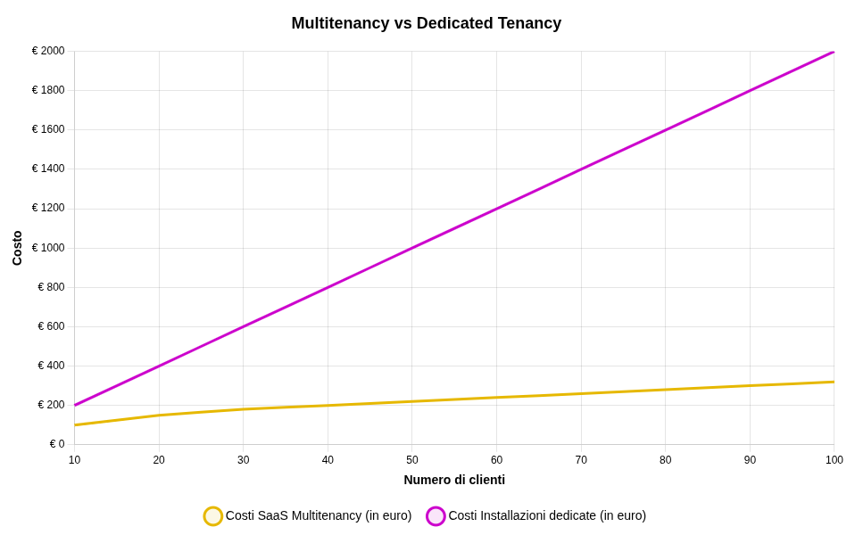 Multi-tenancy cost scaling