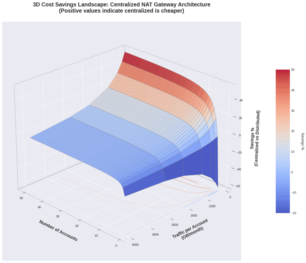 NAT Gateway costs: 3D visualization